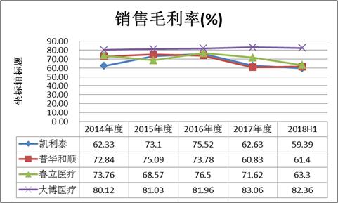 大博医疗与经销商关系密切 有财务数据神似万福生科