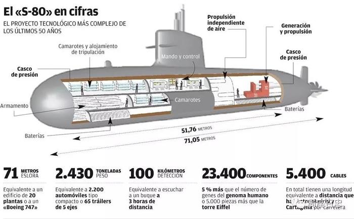 西班牙好不容易造了艘新潜艇，却发现超重了，浮不起来……
