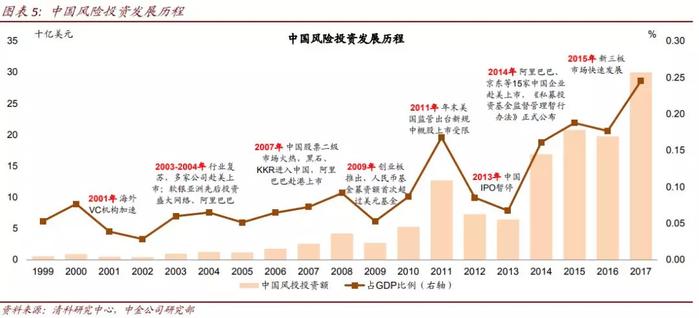 22张图看中国风投：300亿美元，368家机构，投向哪些风口