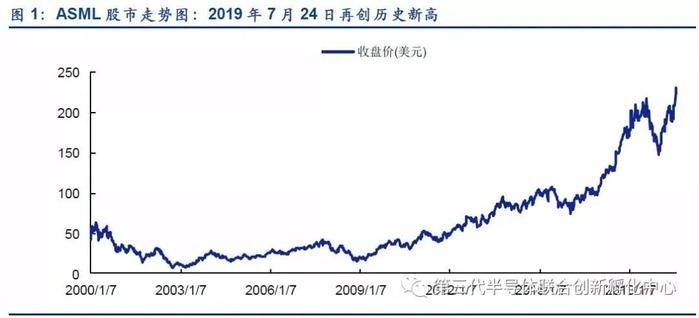 ASML的光刻机霸主之路