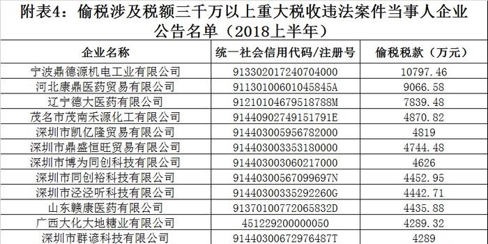 24家公司半年偷税超3000万被公示:宁波一公司