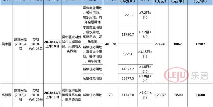 今日苏州土拍!浒关迎一宅地补仓,太湖新城将迎