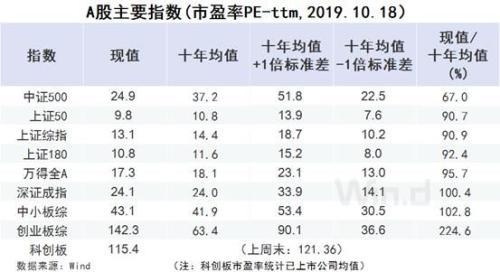 六张图看清A股估值：三季报仍是市场“风向标”