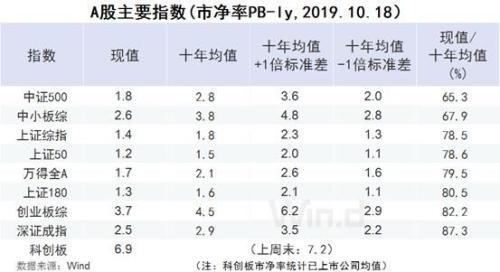 六张图看清A股估值：三季报仍是市场“风向标”