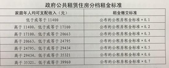 广州公租房申请条件再度放宽 收入线准入标准提高