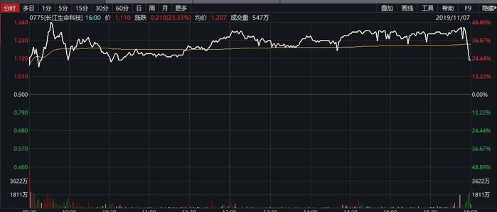 李嘉诚的这公司突然火了！股价两天涨超200%，由李泽楷掌舵