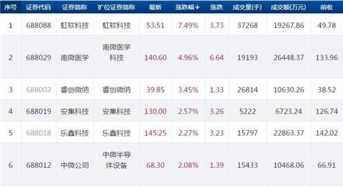 科创板今日28只个股上涨 虹软科技涨幅居首