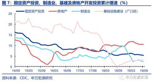 申万宏源点评9月经济数据：消费基建生产趋于改善 3季度GDP增速回落内需稳定