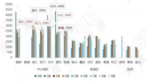 同策研究：监控上海115板块 发现租金与供应没有关系