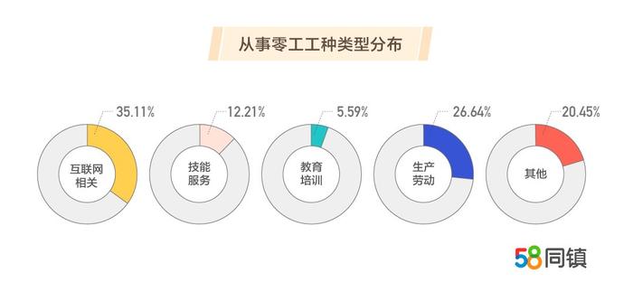 零工经济报告：九成零工是中青年女性占一半，县域“网赚”很普遍