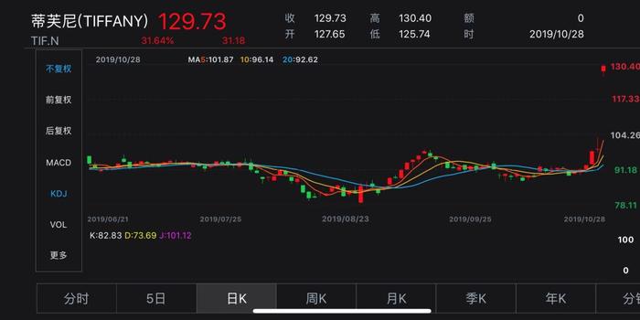 拟145亿美元收购蒂芙尼 LVMH集团扩张版图或再添一员