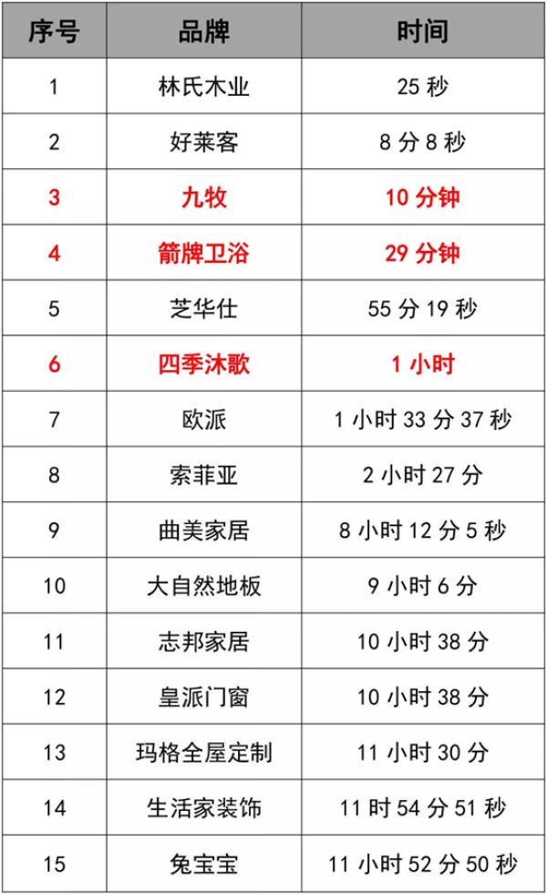 2019年家居圈的双11很冷静 找到合适自己的玩法很重要