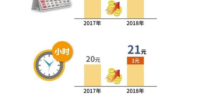 涨工资了!上海调整最低工资标准,月最低工资增