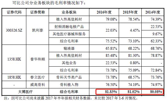 大博医疗与经销商关系密切 有财务数据神似万福生科