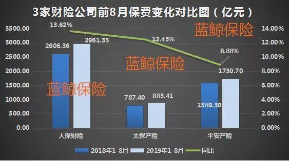 5上市险企前8月揽1.74万亿保费，产险业务结构优化意健险成功臣