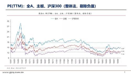 国金证券李立峰：本周A股估值为12.97倍