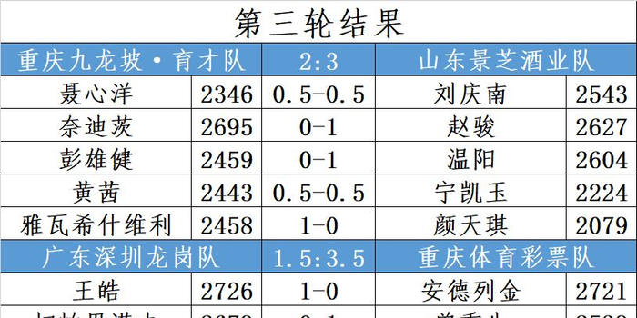 众弈杯2019国象甲级联赛第三轮结果+积分榜