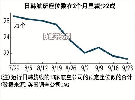 韩国游客锐减，日本转手增开多条中日航线