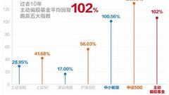 次贷危机10年一梦：上证涨29% 21只牛基却笑了