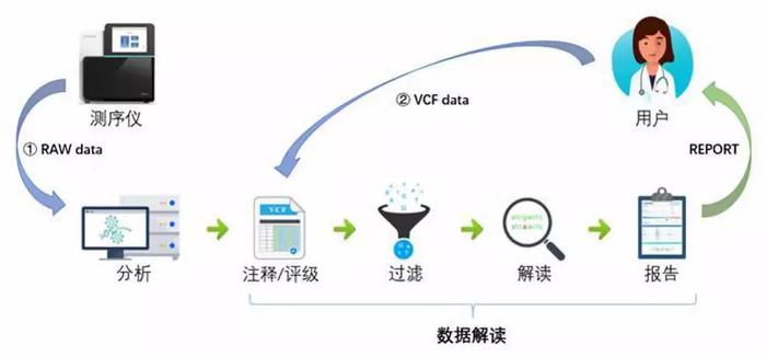 第三代基因测序腾“云”起航 企业降本增效可以交给这朵云