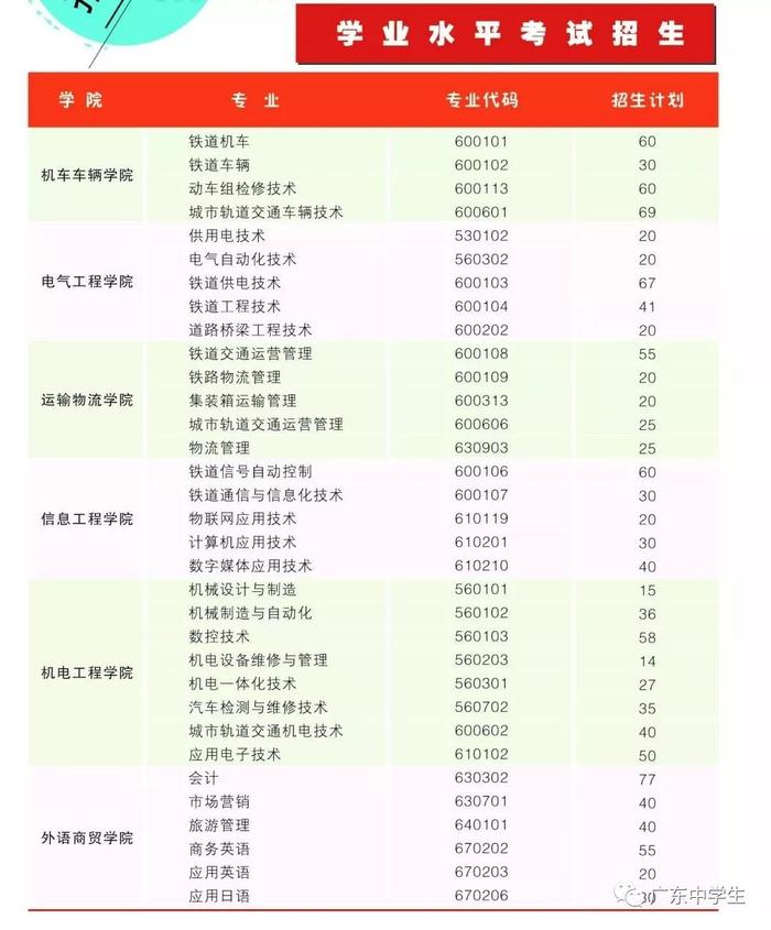 最新！2019广铁职/城建学考录取＆高职自主招生计划公布，学费最便宜的是......