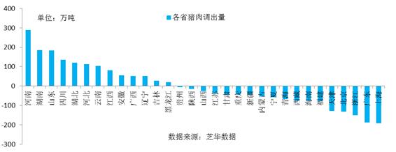 图 19各省猪肉调出量