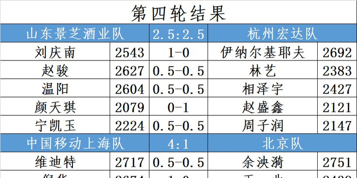众弈杯2019国象甲级联赛第四轮结果+积分榜