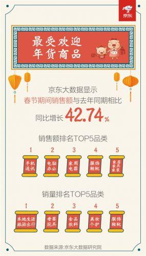 京东春节数据：80/90后消费额占比超过70％