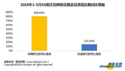 今年5G人才需求猛增 不过供给增长却滞后……