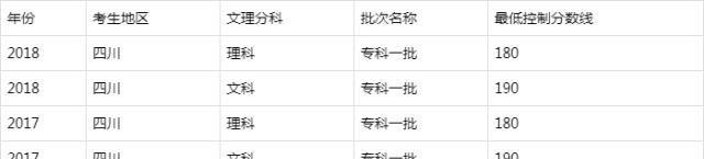 四川专科大学有哪些？2019四川所有专科大学排名及分数线