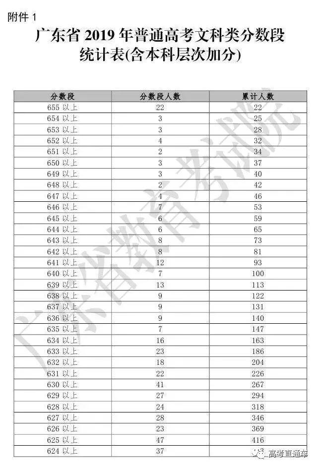 多考1分超万人！你的期中考成绩全省排第几？官方数据告诉你！