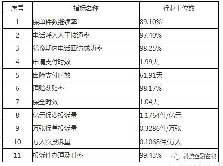 保险公司服务评级出炉！这些险企服务垫底 京东安联名列其中