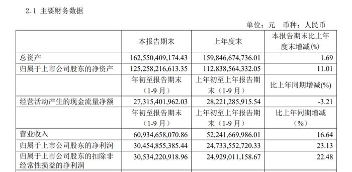 贵州茅台三季度增速低于平均值，削减经销商628家