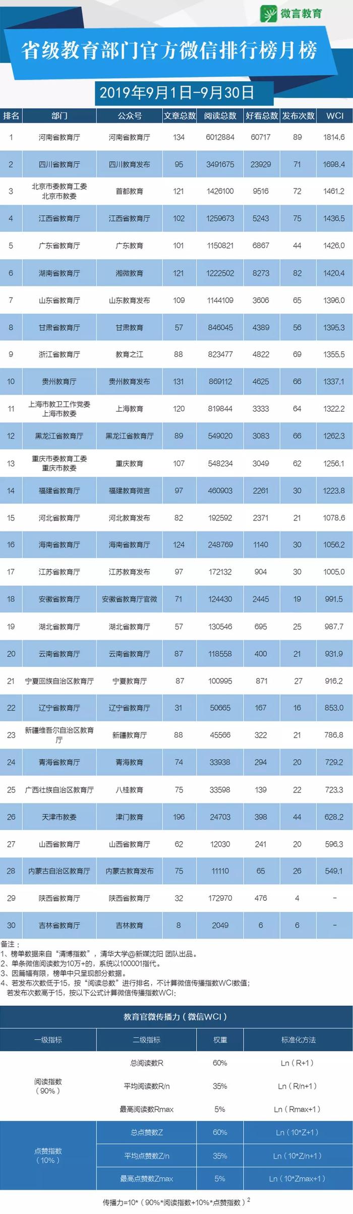 9月教育政务新媒体榜单来啦，这些帐号领跑