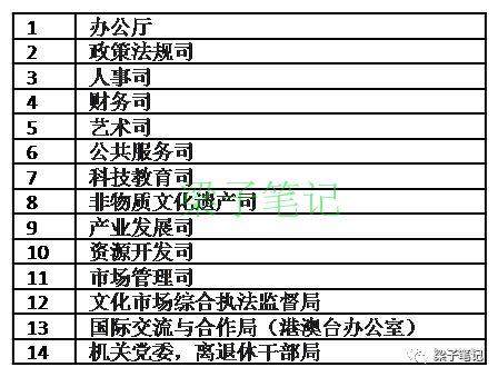 最新汇总 | 国家部委人员编制、领导职数和内设机构