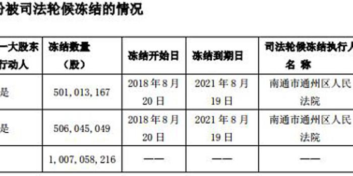 奥特佳背19亿商誉收购三跌停 实控人股权冻结