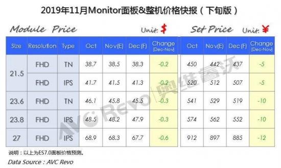 面板价格在疫情之前持续走低(数据来源于奥维睿沃)