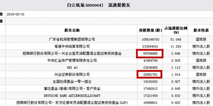 白云机场两个跌停后巨量换手 兴全基金兴业证