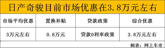 卖的最好的日系SUV！日产奇骏现优惠3.8万元，买车就送大“沙发”