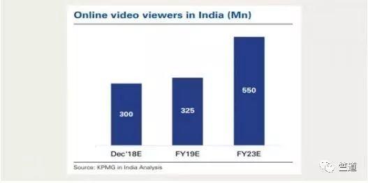 毕马威：2023年印度线上视频付费用户将达5亿人