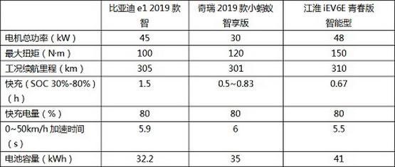 “占号神器”不将就，七万电动车怎么选？