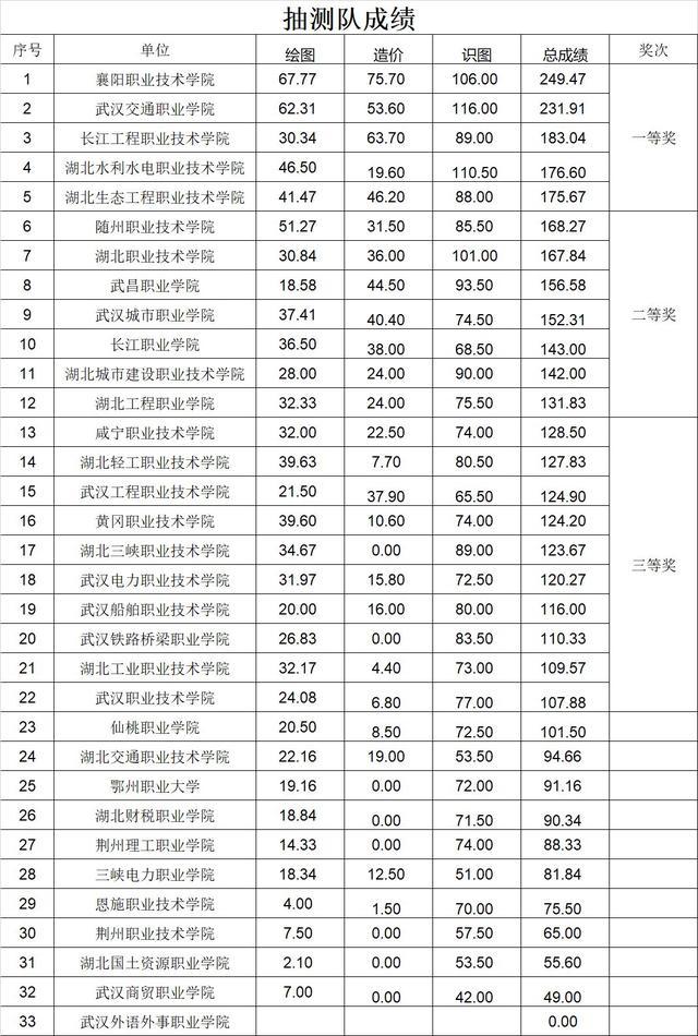 绝对实力：武交院在湖北职业院校技能大赛勇夺冠亚军，双料一等奖