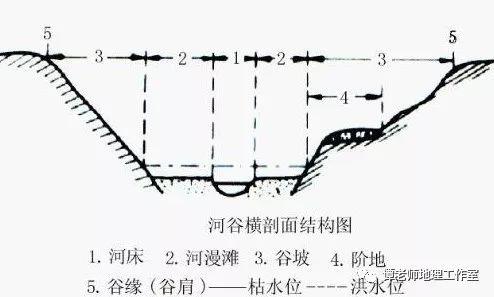 【高考地理】关于河流要补充的几个重要考点