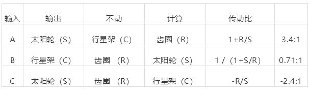 行星齿轮组的工作原理有这么难吗？