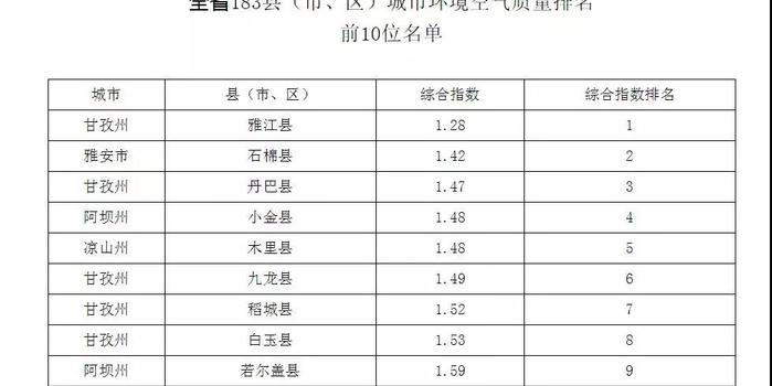 四川省183个区县gdp排名_四川183个区市县经济实力排行榜,快来看哈你家乡排第几(3)