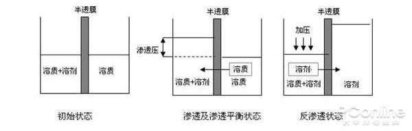 反渗透技术原理