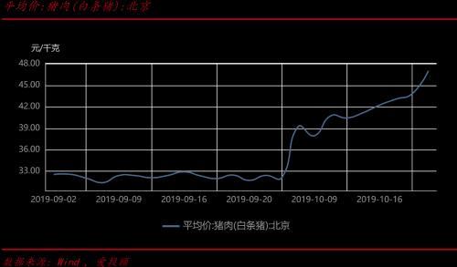 来自灵魂的拷问 猪肉价格还能涨吗？