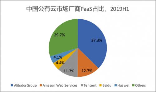 IDC发布2019上半年中国公有云市场报告 百度智能云PaaS排名第四