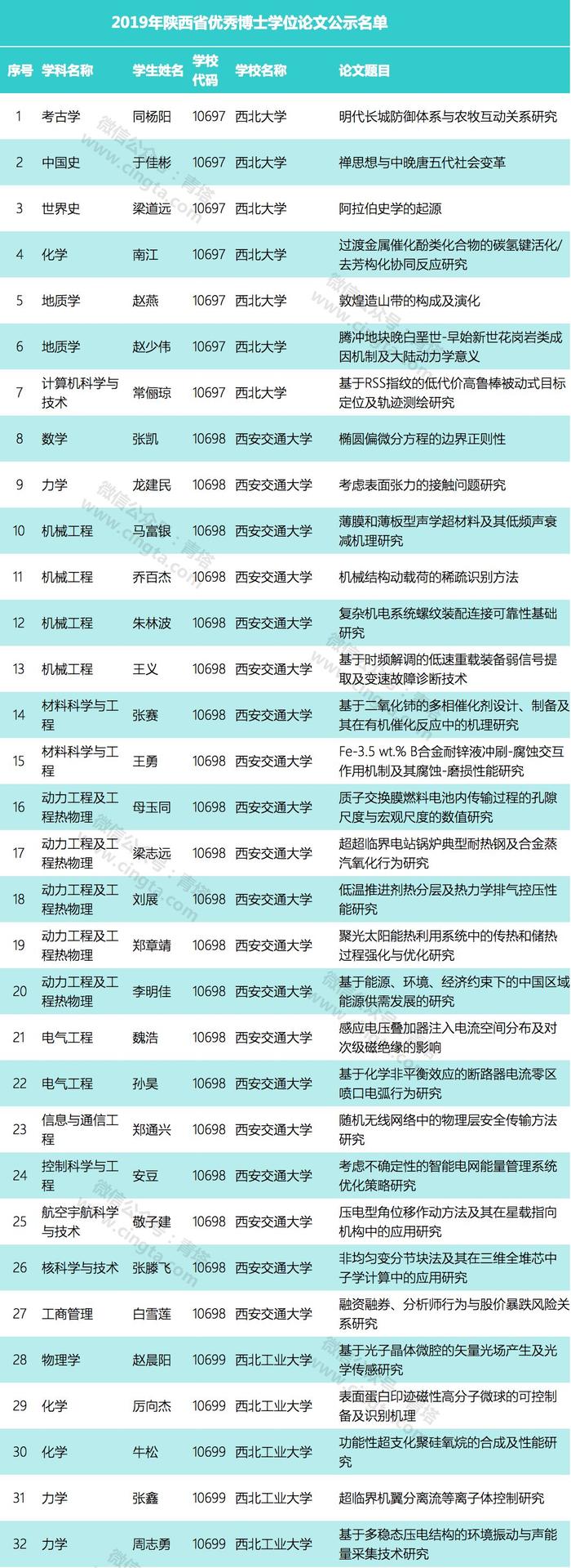 2019年陕西省优秀博士论文公示，西安交大和西工大领先