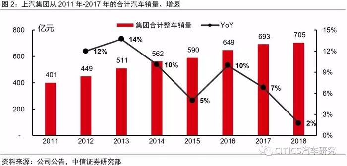 如何看上汽集团的财报